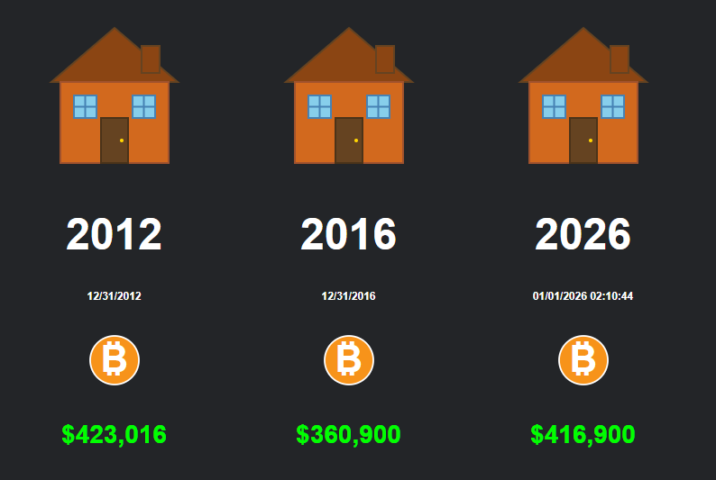 bitcoin house price